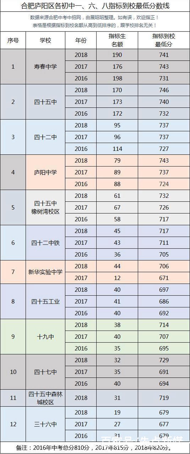 合肥初中