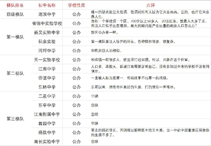 初中排名